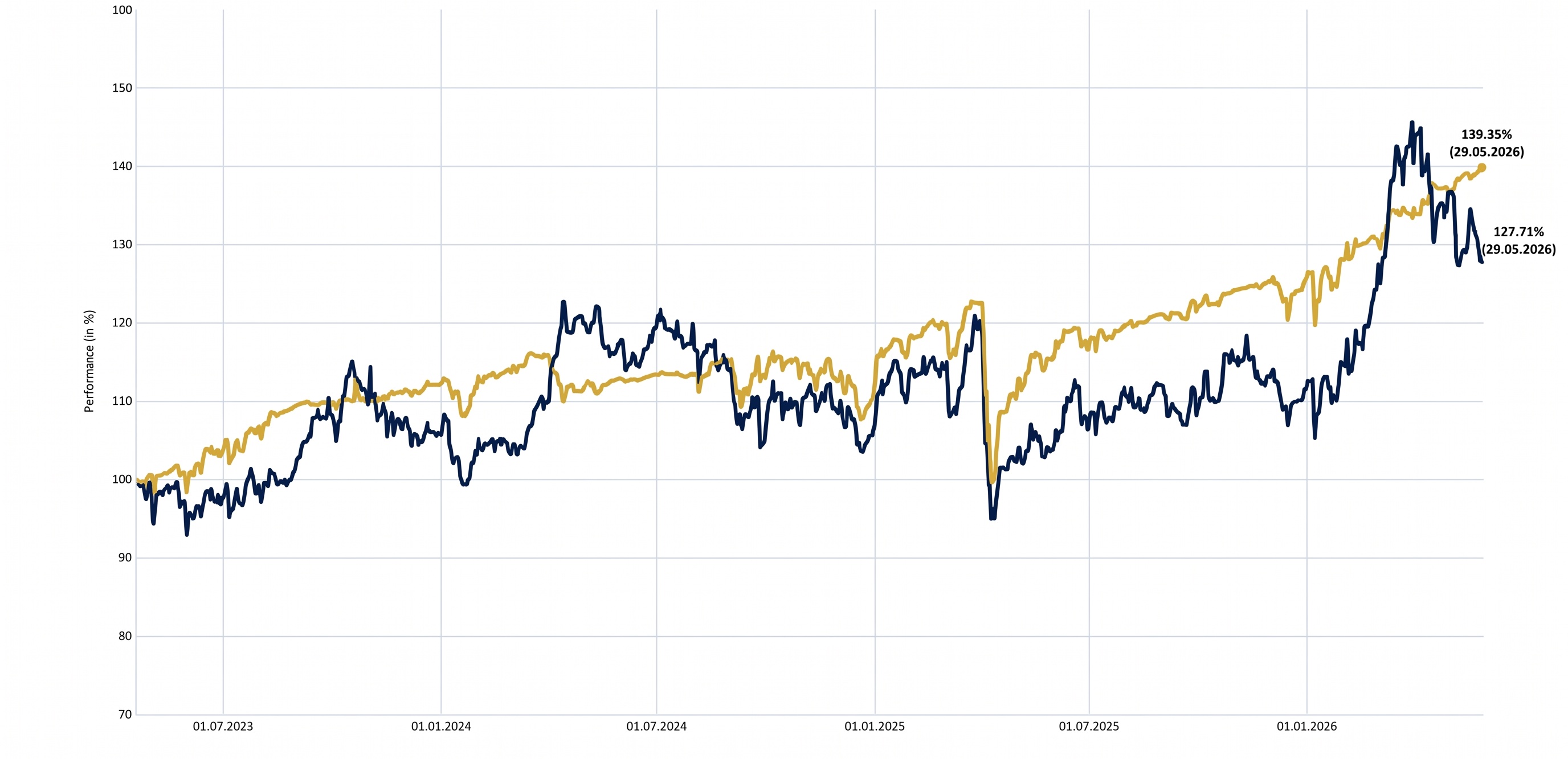 Performance-Chart: AMC +39.85% vs. Shell PLC +27.71% seit Inception (Stand 29.05.2026)